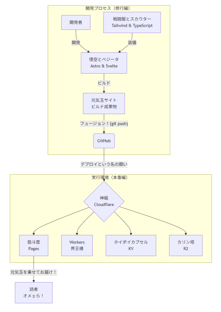 ドラゴンボール構成図